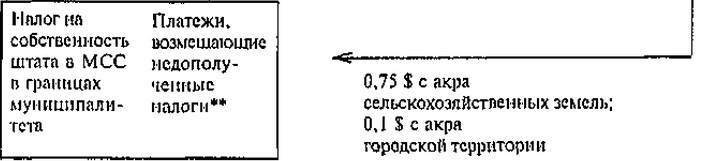 Основное отличие систем в Канаде и Австралии заключается в том, что поступления типа * изымаются па уровень субъектов федерации, а платежи типа ** отсутствуют.