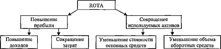 ���. 2.7. ������������ ����� ��� ������������� ������������ ���������� ROTA