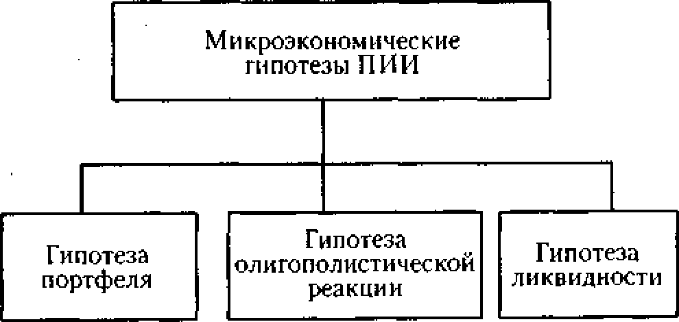Рис. 13.4. Гипотезы ПИИ, ориентированные на специфику фирмы