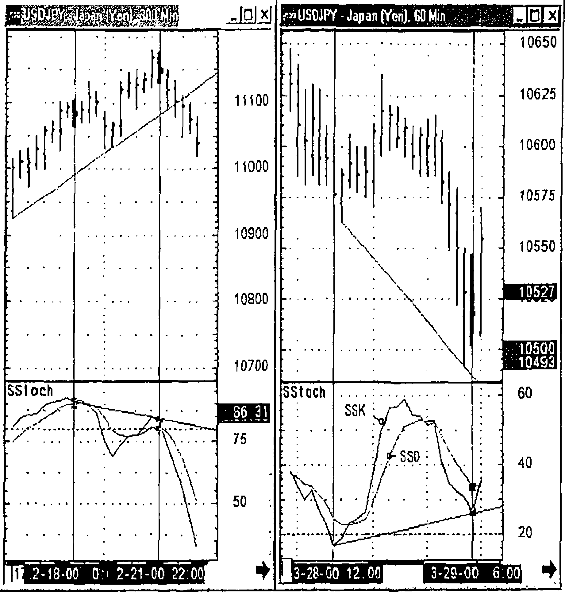 ���. 3-7. �������� ����� USD/JPY ������, ����� � ������� Sstoch.����� ���� �������� ���� �������� �� ����� �����: ��� ����� �� ��������������� ���� ���.3-7 � ����� ������� �����- ������ �������������� ����������� (������������ ���������� ������ %D) ����� ������� ������ %� ���������� ������������ ��������� ������ %D.
