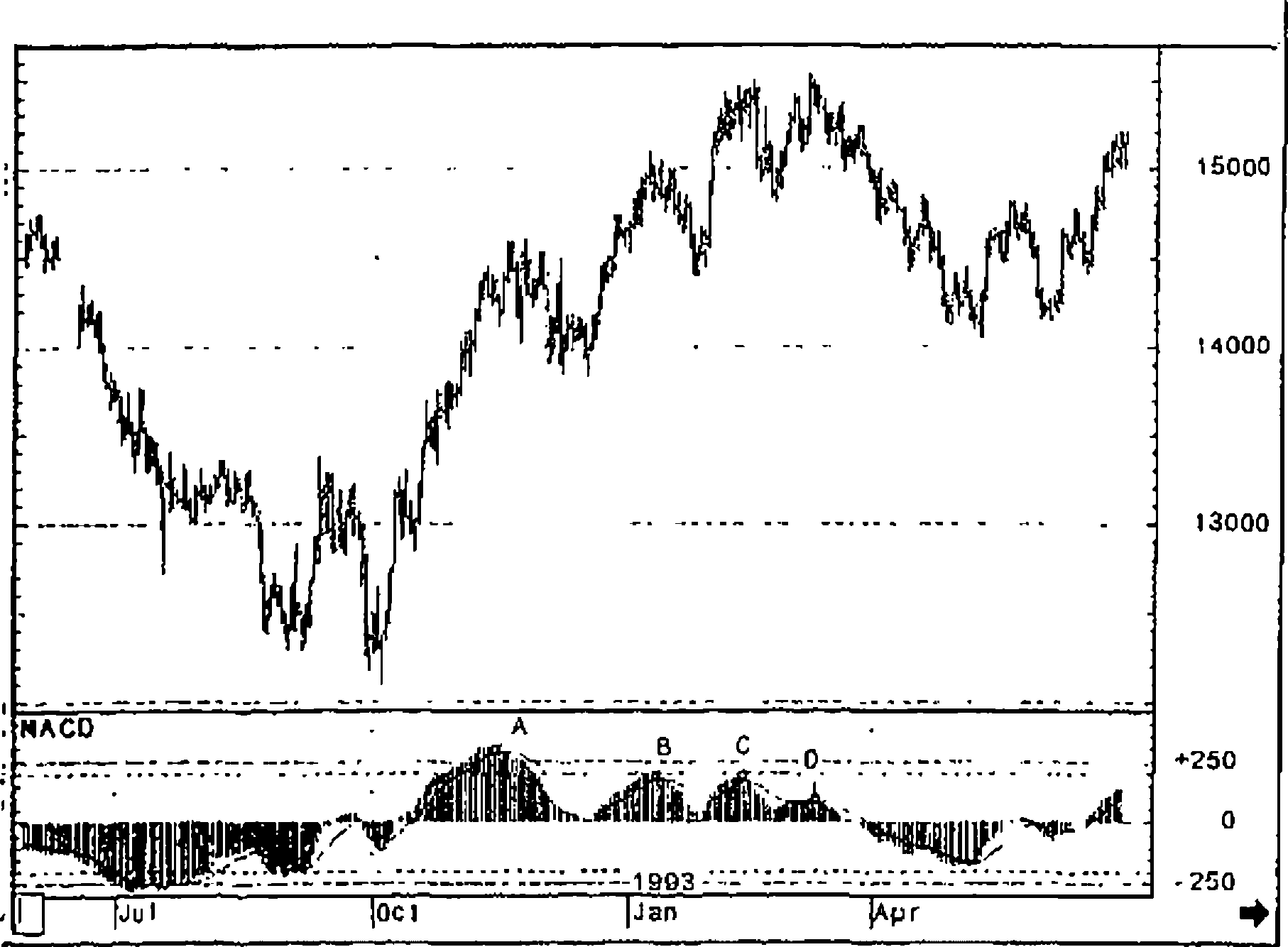 ���.3-11. MACD ���������������.