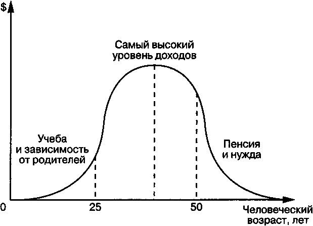 Рис. 1. Сценарий жизни большей части населения