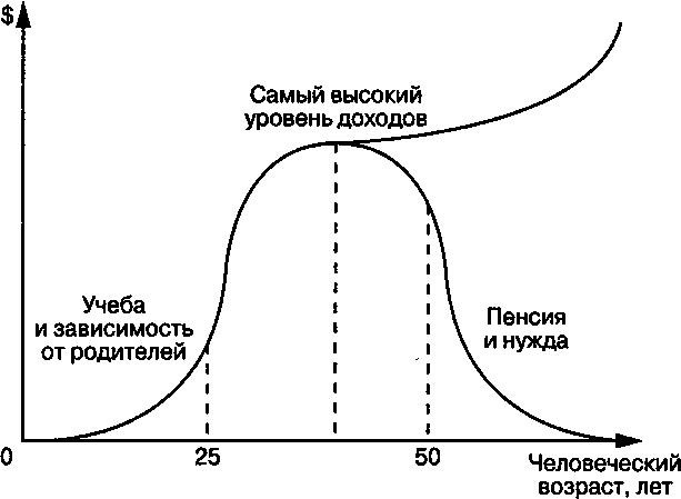 Рис. 2. Сценарий жизни того, кто заботится о своем будущем