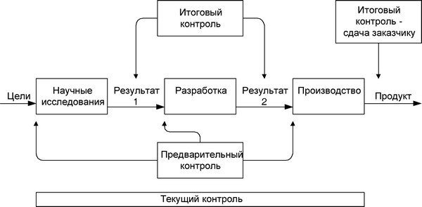 Рис. 4.13. Схема видов контроля инновационного проекта