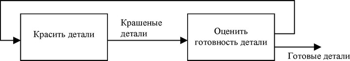 Рис. 11. Обратная связь выход-входОбратная связь выход-вход обычно используется для того, чтобы показать цикл исправлений, доработок.