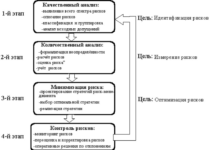 Рис. 4.1. Алгоритм управления риском ИП