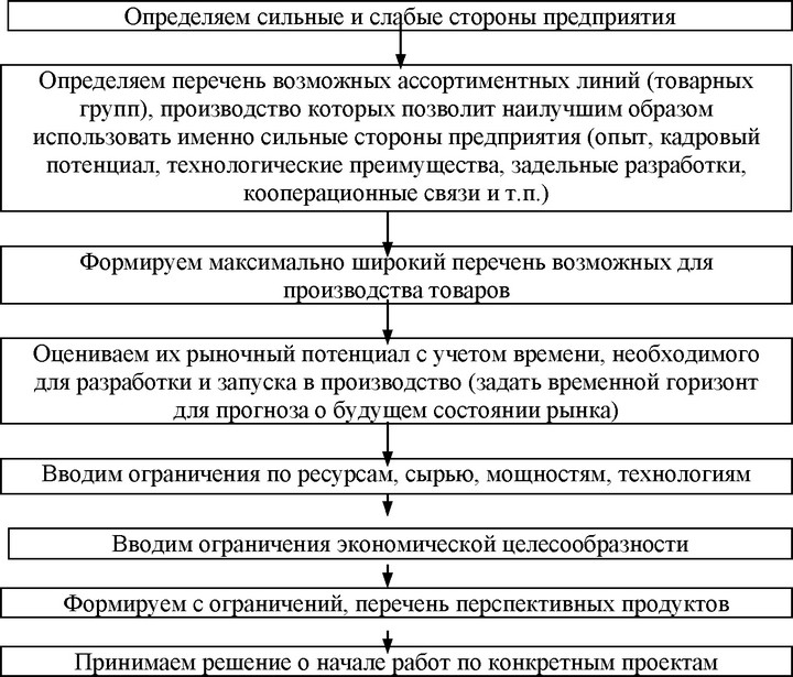Рис. 5. Последовательность действий разработки перспективного ассортимента продукции