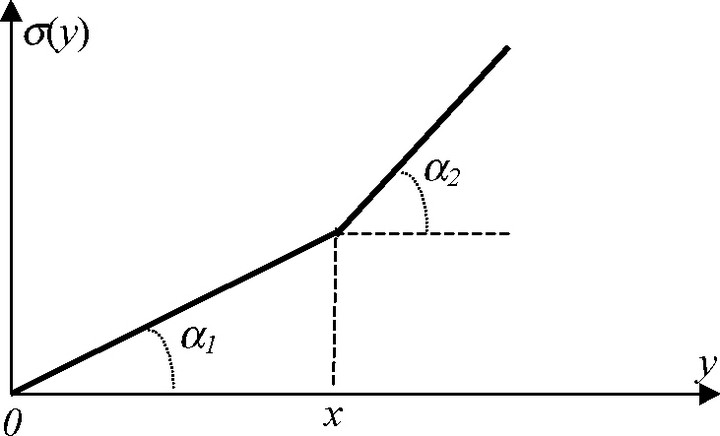 Рис. 19. Повременно-премиальная система оплаты (норматив - х; a2 = (1+Da)a1 или a2 = a1+Da)