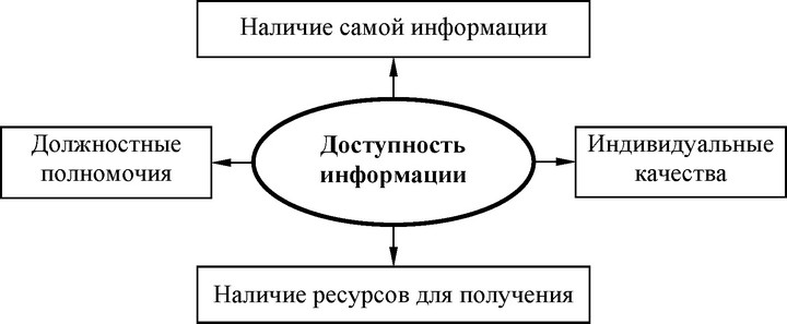 Рис. 16. Факторы, определяющие доступность информации для ЛПР