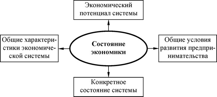 Рис. 28. Основные характеристики состояния экономики