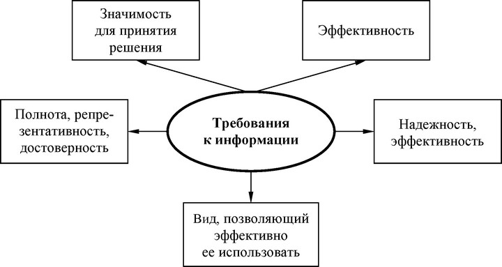 Рис. 39. Основные требования к информации
