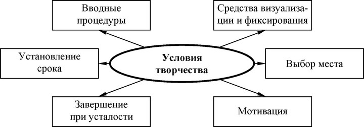 Рис. 58. Условия для эффективного творчества при выдвижении альтернатив