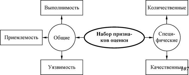 Рис. 63. Признаки оценки альтернатив