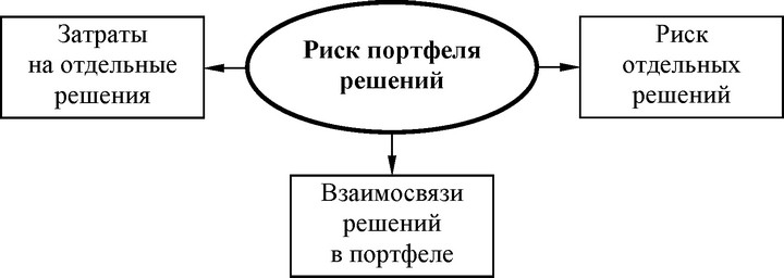 Рис. 77. Факторы, определяющие риск портфеля решений