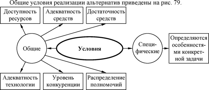 Рис. 79. Общие условия реализации альтернатив<