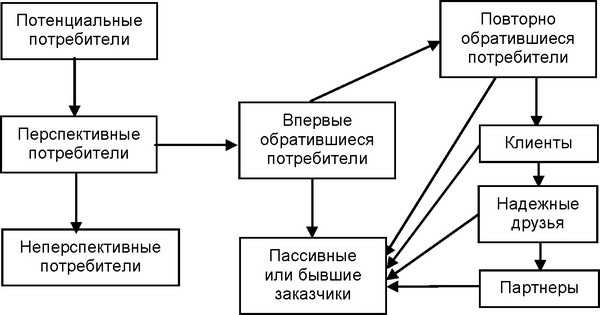 Рисунок 2- Эволюция потребителей в рамках маркетинга отношений