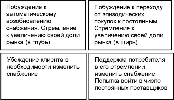 Рисунок 20 - Тактика постоянных и потенциальных поставщиков с учетом ситуации покупки