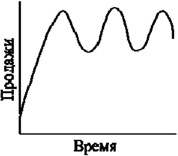 Рисунок 2 - Виды жизненных циклов товаров