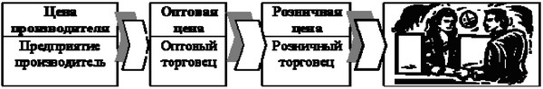Рисунок 2 - Виды цен по стадиям товародвижения