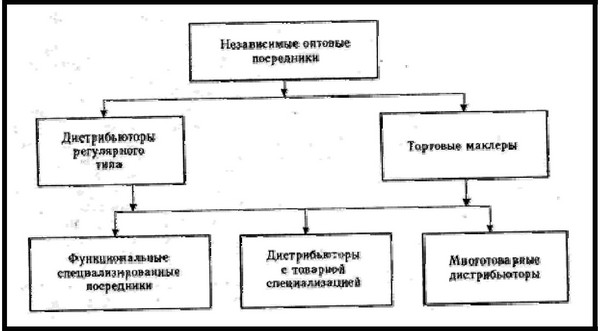 Рисунок 4 - Классификация независимых посредников