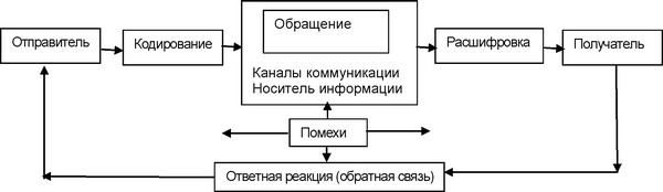 Рисунок 1 - Взаимодействие элементов процесса коммуникации