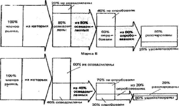 Рисунок 2 - Эффективность обратной связи
