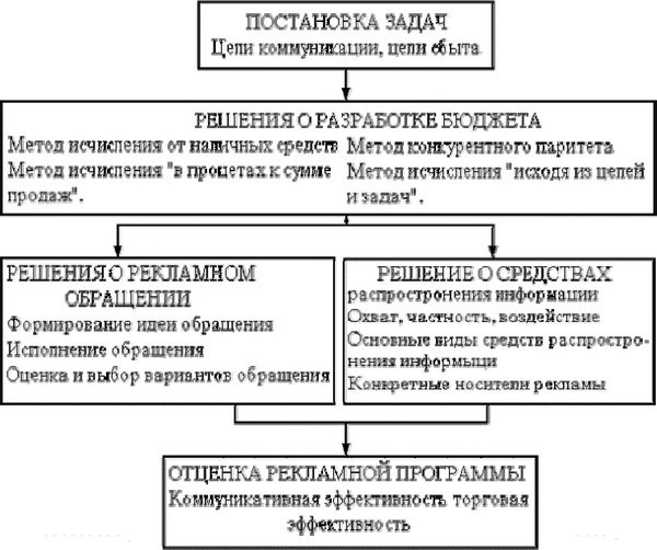 Рис.11.8. Решения, принимаемые относительно рекламной кампании