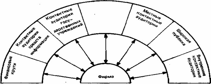 Рис. 26. Разновидности контактных аудиторий фирмы