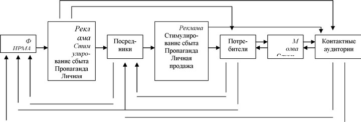 Неприятный интерьер В магазине трудно совершать покупки Предлагается мало услуг