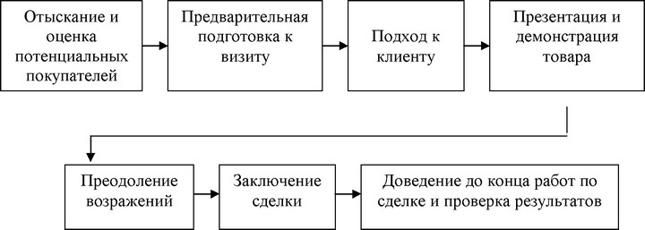 Рис. 81. Основные решения, которые необходимо принять для организации управления торговым аппаратом фирмы