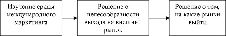 Рис. 90. Процесс контроля