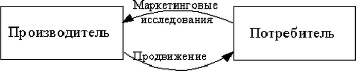 Рис. 35. Роли исследований и продвижения в маркетинге