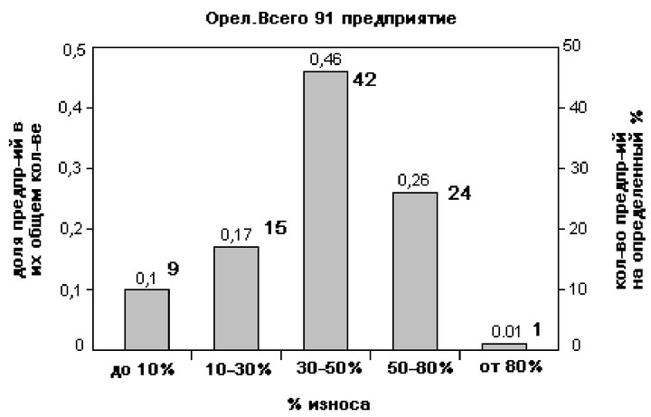 Рис. 2ПЗ Анализ предприятий по износу основных фондов
