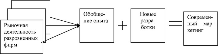 Рис. 1.2. Возникновение современного маркетинга