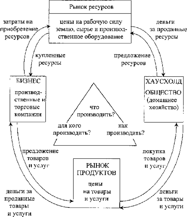 Рис. 3.3. Модель замкнутого круга потока деловой активности на рынке.