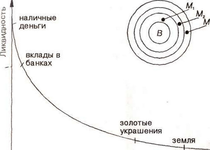 Рис. 3-5. Принципы построения показателей денежной массы: В — денежная база, включающая наличность и банковские резервы; ЙЛХ, Мг, Af3 — денежные агрегаты (показатели денежной массы)