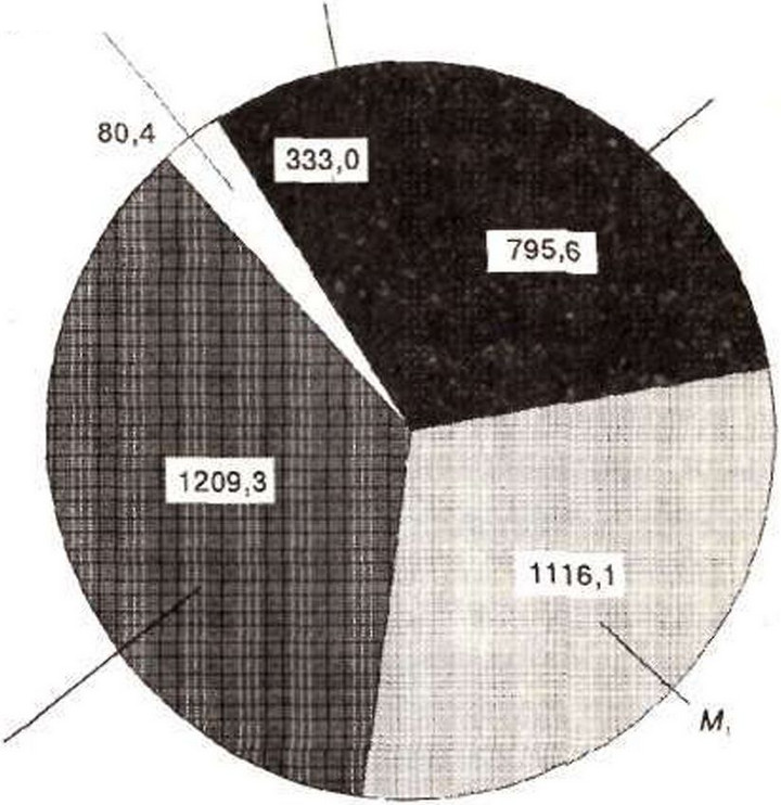 Рис. 3-7. Структура денежного агрегата М2 (США, октябрь 1993): ЛГа = 3534,4 млрд. долл.