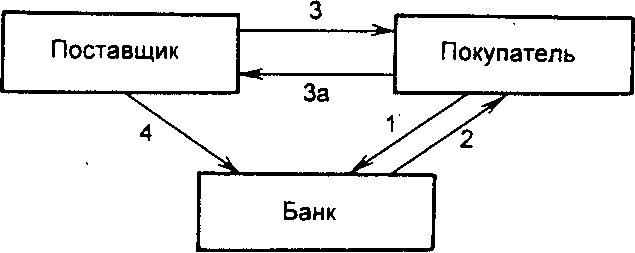Рис. 6.5. Расчеты чеками: 1 - покупатель направляет в банк заявление на выдачу чековой книжки; 2 - банк выдает ему чековую книжку (или разовый чек); 3 - отгрузка товара или оказание услуг; За - оплата товара чеком; 4 - поставщик предъявляет чек в банк к оплате и последний списывает средства со счета покупателя и зачисляет их на счет поставщика
