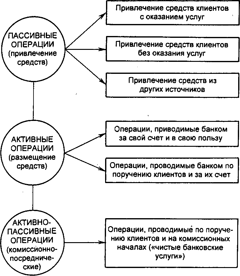 Рис. 20.1. Структура основных операций коммерческого банка
