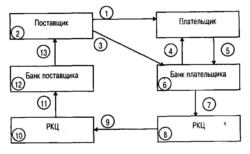 Рис. 5.2. Документооборот при расчетах платежными требованиями-поручениями