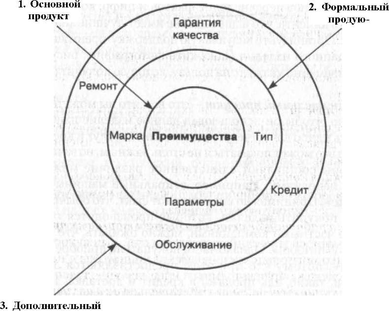 Рис. 2.1. Три элемента продукта