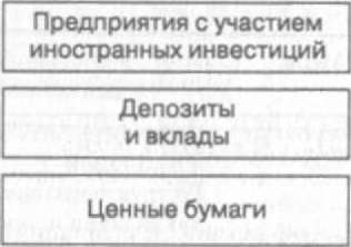 Рис. 9.7. Инвестиции денежных средств в целях получения доходов