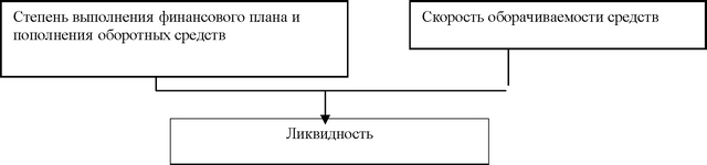 Основные факторы, определяющие ликвидность предприятия