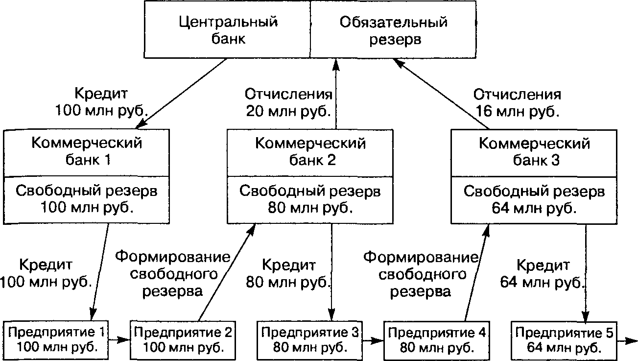 Рис. 3.1. Принцип работы денежного мультипликатора