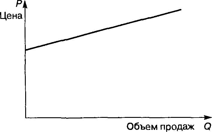 Рис. 26.4. Г рафик предельных издержек при увеличивающихся переменных издержках на единицу товара