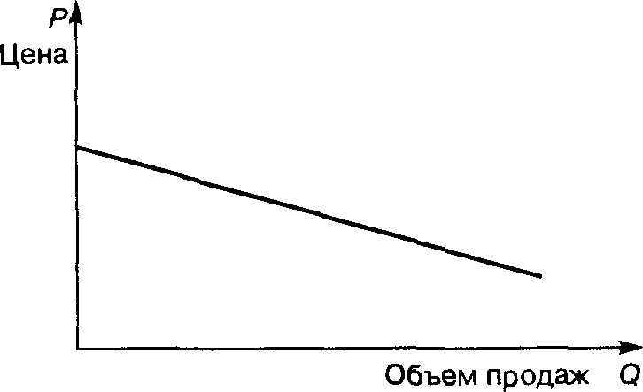 Рис. 26.5. Г рафик предельных издержек при снижающихся переменных издержках на единицу товара