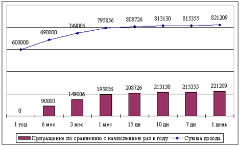 График 2.2.1. Изменение доходов по сложным процентам с разными периодами начисления