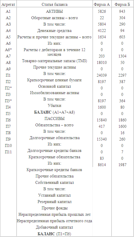 Агрегированный баланс предприятия-заемщика