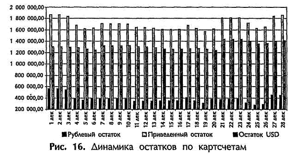 Рис. 16. Динамика остатков по картсчетам