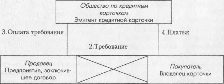 Рис. 9. Схема сделки на основе кредитной карточки